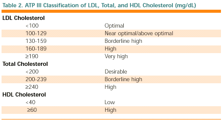 Cholesterol Guidelines Chart