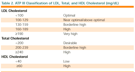 Ldl Cholesterol Levels Chart