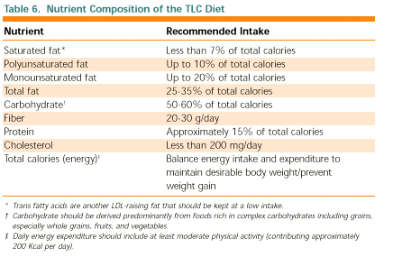 Cholesterol Guidelines Chart