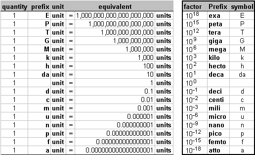 chauffør Slumber screech SI Prefixes :: MediCalculator ::: ScyMed :::