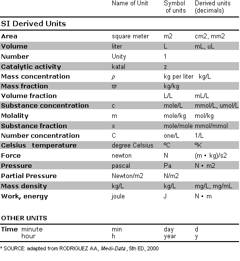 Lade være med undskyld indbildskhed SI Derived Units :: MediCalculator ::: ScyMed :::