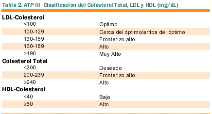 Nivel colesterol ldl